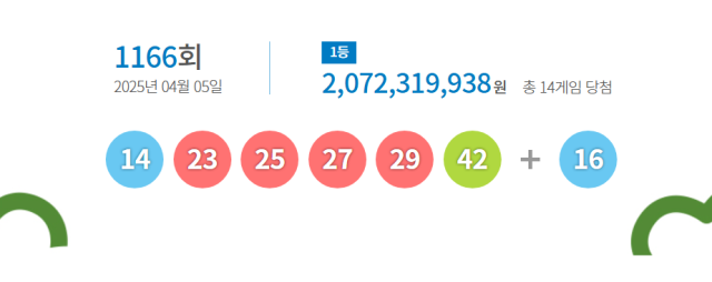 로또 100억 대박 터졌나…1등 수동 5개 무더기 당첨 명당은
