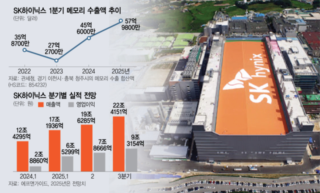 SK하이닉스, 1분기 수출액 8.2조…27% 급증