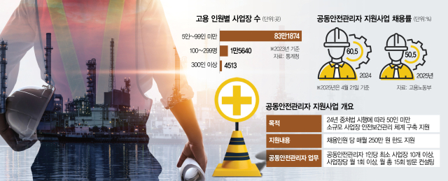 귀한 몸 안전관리자…250만원 지원금도 무용지물