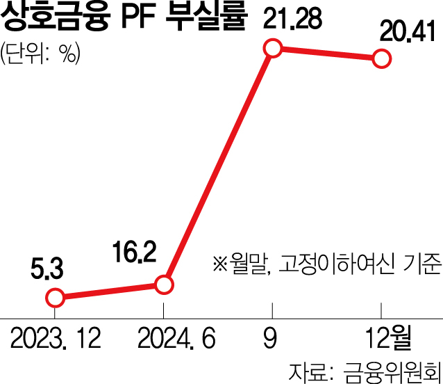 당국 “상호금융 PF대출 한도 규제 검토”