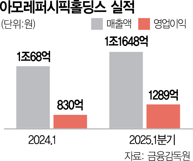 글로벌 리밸런싱 승부수…아모레퍼시픽 영업익 55% 껑충