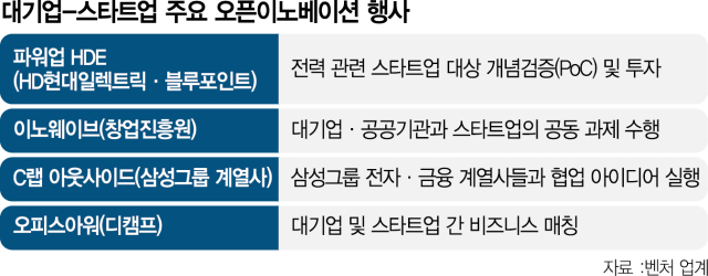 스타트업 DNA 이식받아 혁신…대기업 오픈이노베이션 확산 [스타트업 스트리트]