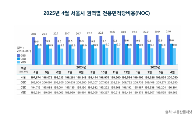 서울 광화문·여의도·강남 오피스 평당 임대료 20만 원