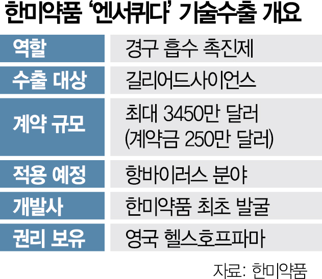 한미약품, 美 길리어드에 483억원 기술 수출