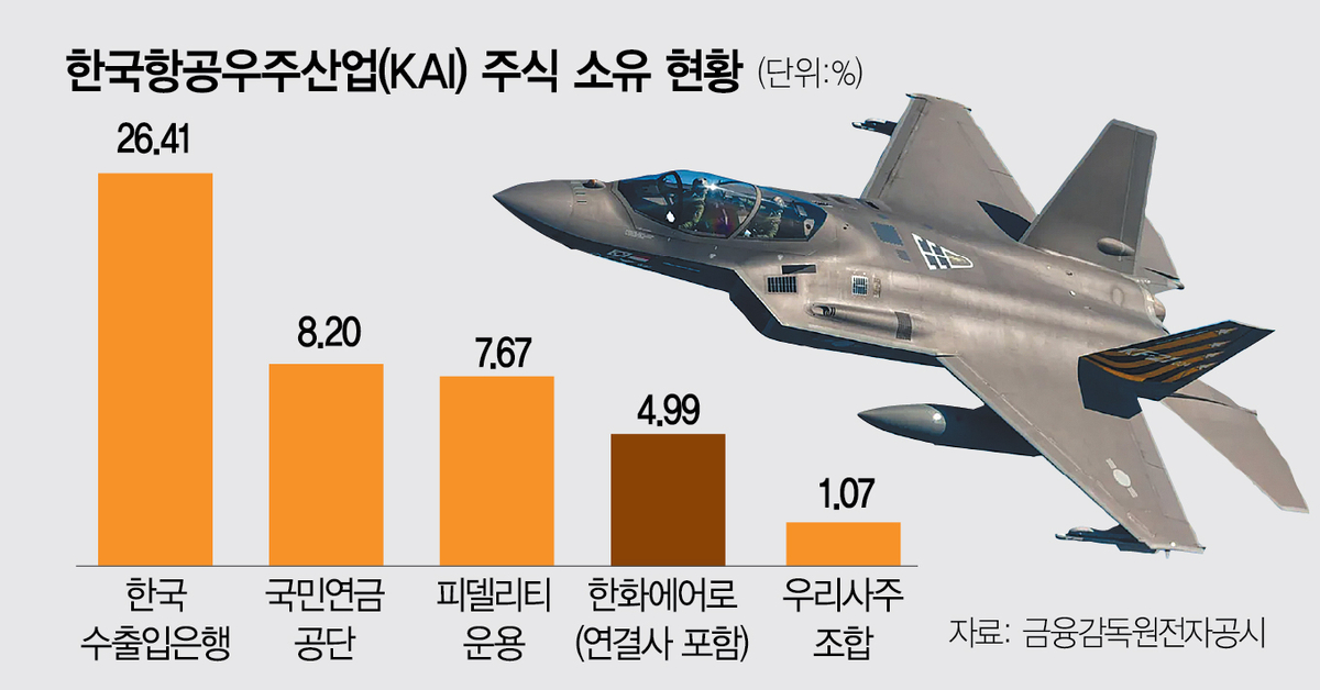 한화에어로도 KAI 지분 확보…민영화 맞물려 인수설 재점화