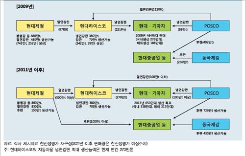 현대제철, 범현대家 후광효과 가시화된다[한신정평가]