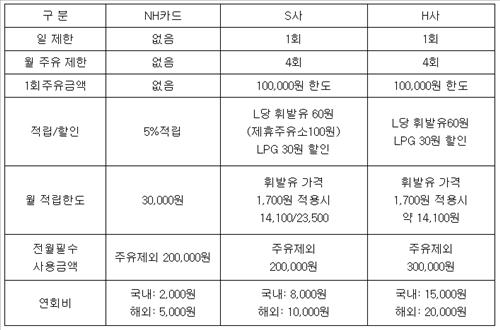 [농협 신용카드 회원수 500만 돌파..성장 잠재력은]