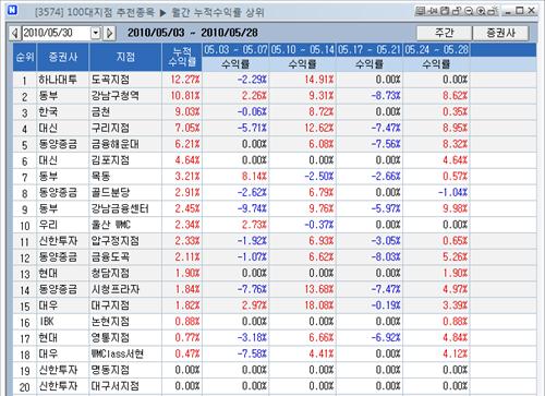 [지점 종목추천 월간 결산] 하나대투 도곡지점 1등