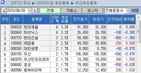 [100대 지점 추천] 후끈 달아오른 현대제철[004020]