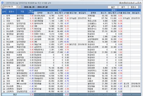 [지점 종목추천 주간 결산] 한국證 광주지점 수익률 1위