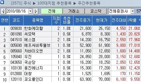 [지점 종목추천 주간결산] 한화케미칼ㆍ씨모텍 21% 급등
