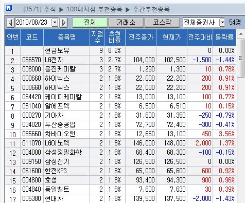 [100대 지점 추천] LG전자ㆍ웅진케미칼이 최다추천株