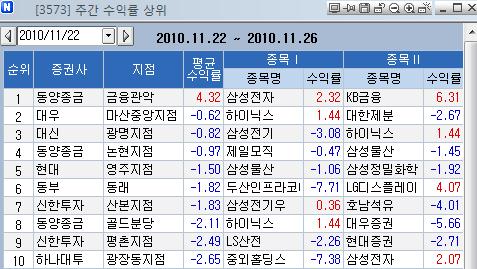 [지점 종목추천 주간결산]동양종금證 금융관악지점 수익률 1위