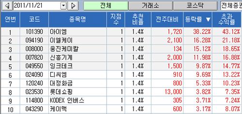 [지점 종목추천 주간결산]아이엠 38% 수익률 톱