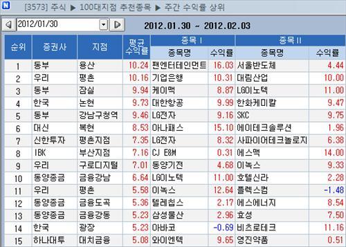 [지점 종목추천 주간결산] 동부證 용산지점 10% 수익률 `1위