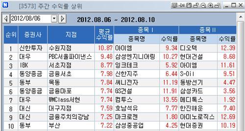 [지점 종목추천 주간결산] 신한투자 수원지점 11% 수익률 1위