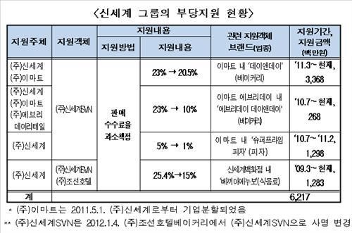 신세계, 계열사 빵집 부당지원하다 과징금