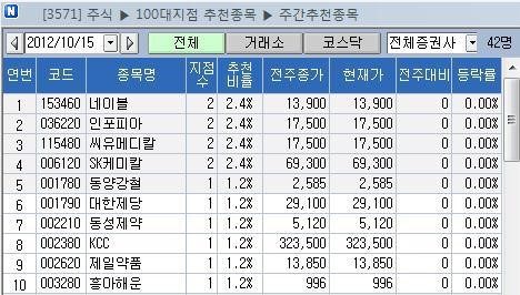 [100대 지점 추천]SK케미칼 등 실적 기대에 `러브콜