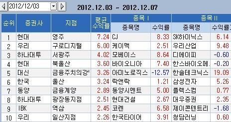 [지점 종목추천 주간결산]현대증권 영주지점 1위