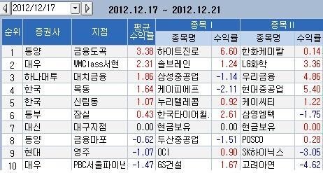 [지점 종목추천 주간결산]동양증권 금융도곡 1위