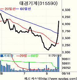 [상한가 돋보기－거래소]대경기계기술－해외 수주 소식에 4일째 강세