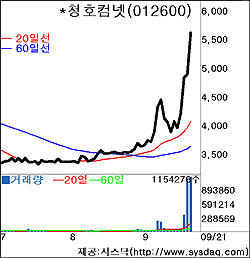 [fn 화제주－거래소]청호컴넷－장초반 급등…4일간 42%올라