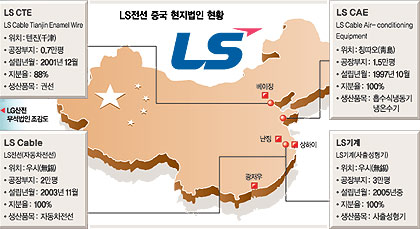 [중국，고급·고가 시장을 공략하라]“LG서 LS로”…마케팅 강화 ‘제2도약’ 박차
