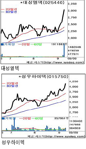 車부품 소형주，실적호전·기관매수 ‘숨은 진주’
