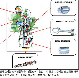 [2005 KRX 상장기업 엑스포]현진소재，선박 엔진부품등 개발