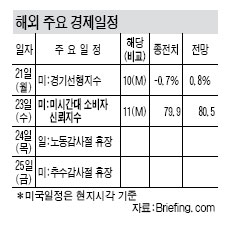 [주간 뉴욕통신]실적호전·유가하락 美증시 강세