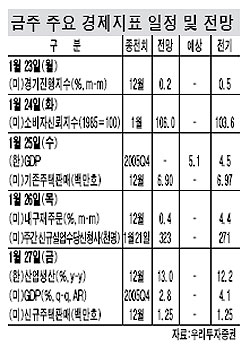 [주간 뉴욕통신]국제유가 불안등 변수 美주가 발목