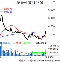 [fn 화제주－코스닥]도들샘－‘항암 김치’특허 등록 상한가