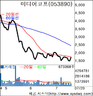 [fn 화제주－코스닥]미디어코프－JYP엔터 지분 확보로 상한가