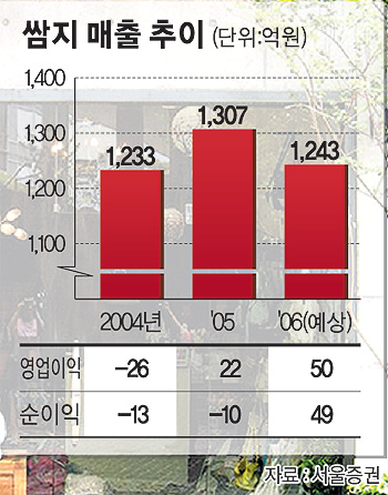 [코스닥 리서치] 쌈지，‘예술작품 같은 상품’잡화社
