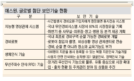 에스원 글로벌 보안시장 넘본다