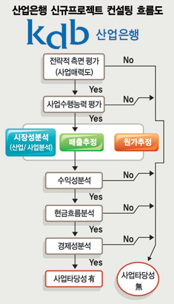 [은행－중기 윈윈] ②산업은행－기업자문 노하우로 정부·지자체에 컨설팅