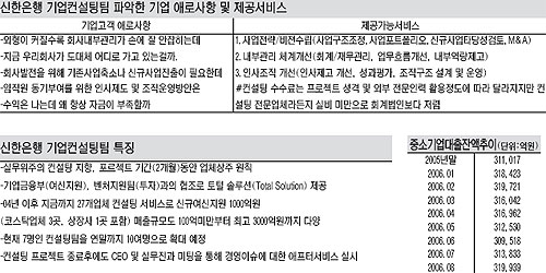 [은행－기업 윈윈] 신한은행－대상中企 몇달간 상주‘내부’ 꼼꼼히 컨설팅