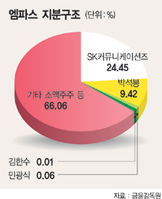 SK커뮤니케이션즈 우회상장 포석?