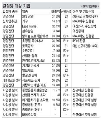 [은행－중기 윈윈] 하나은행，한달 상주 ‘맞춤형 컨설팅’ 기업 선호도 높아