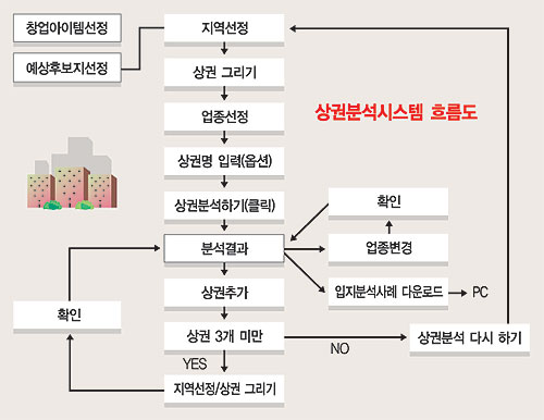 상권정보시스템 ‘클릭’하세요