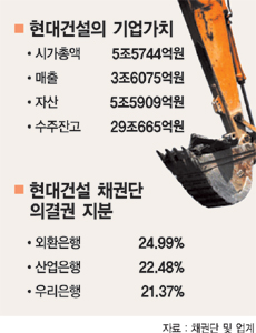 주인 없는 현대건설， 경쟁력 ‘뚝뚝’