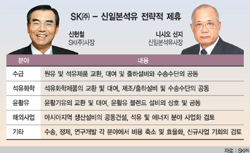 SK(주)－신일본석유 정유연합 뜬다