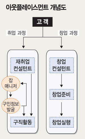 대기업 ‘아웃플레이스먼트’ 열풍