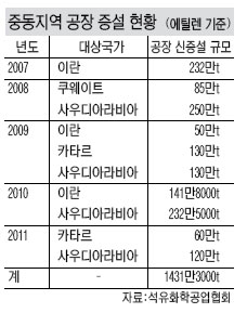 석유화학 유가 싼 중동行 러시