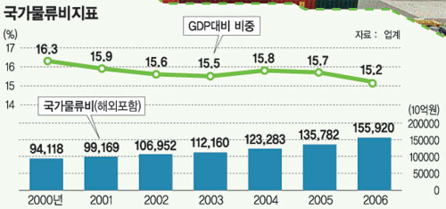 [한국，아·태 물류 ‘新주역’] <1> 3PL(3자물류) 시장 잡아라