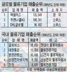 [한국，아·태 물류 ‘新주역’] <4>한국 대형물류기업 육성 시급하다