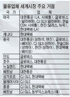 [한국，아·태 물류 ‘新주역’] <6> 아태지역 촘촘해지는 물류망