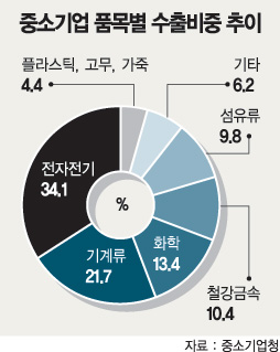 섬유·플라스틱→전자·기계부품…中企 수출 ‘세대교체’