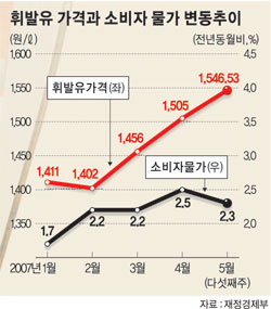 車연료비，물가상승의 4배… 서민생활 ‘주름’
