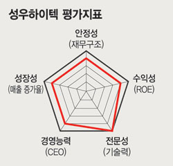 [숨은 가치주 찾아라] 성우하이텍/차체 부품시장 20% 점유